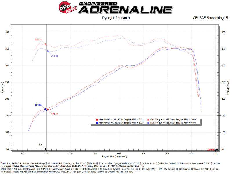 aFe 20-22 Ford F-250/F-350 V8-3.7L Magnum FORCE Stage-2 Intake System.