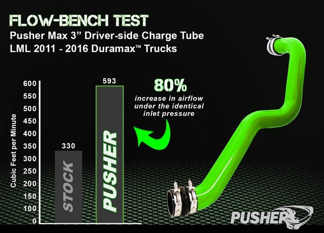 Pusher Max 3" Driver-side Charge Tube for 2011-2016 Duramax LML Trucks