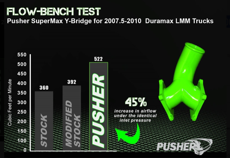 Pusher SuperMax Y-Bridge for 2006-2010 Duramax LBZ / LMM Trucks