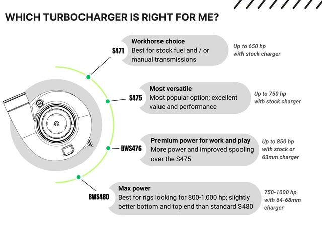 Pusher High Mount Compound Turbo System for 2003-2007 Dodge Cummins Trucks