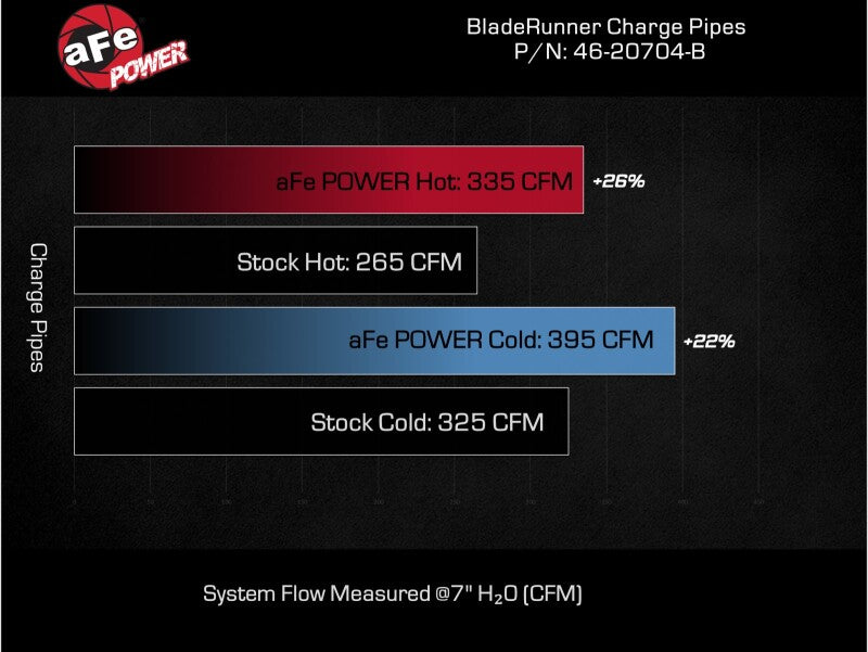 aFe 2024 GM Diesel Trucks V8 6.6L L5P BladeRunner Aluminum 3in Hot & 3.5in Cold Charge Pipe - Black.